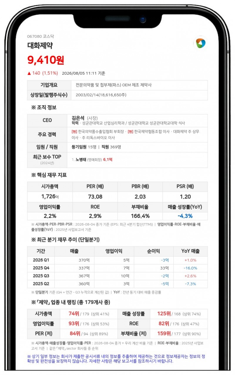 대화제약, 9억 2112만원 규모 분기 현금배당... 1주당 50원 지급