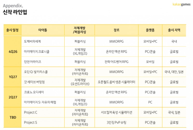 (출처=카카오게임즈 2026년 2분기 실적발표 자료).