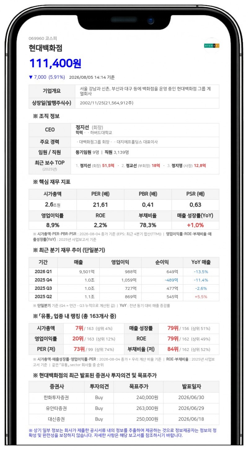 현대백화점, 106억 규모 중간 현금배당…보통주 1주당 500원 지급