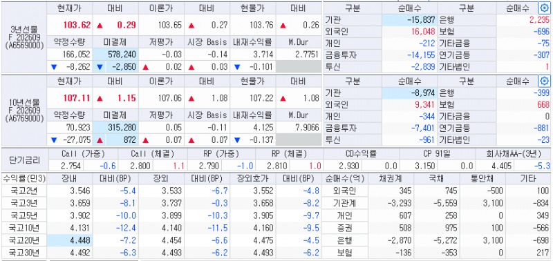 자료: 2시17분 현재 국고채 금리와 국채선물, 출처: 코스콤 CHECK