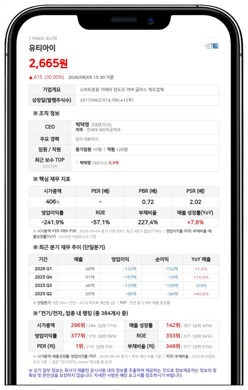 유티아이, 20% 할인율 적용한 29억원 규모 유상증자 진행