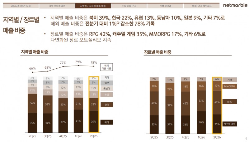 (출처=넷마블 2026년 2분기 실적발표 자료).