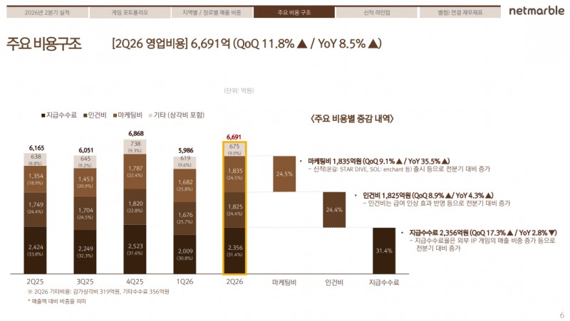 (출처=넷마블 2026년 2분기 실적발표 자료).