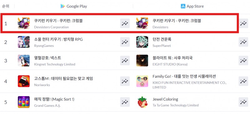 양대 마켓 다운로드 순위 1위를 유지하며 매출 순위도 상위권을 유지 중이다(출처=모바일인덱스 캡처).
