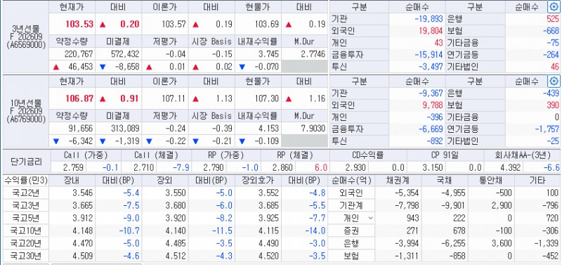 자료: 5일 국고채 금리와 국채선물 동향, 출처: 코스콤 CHECK