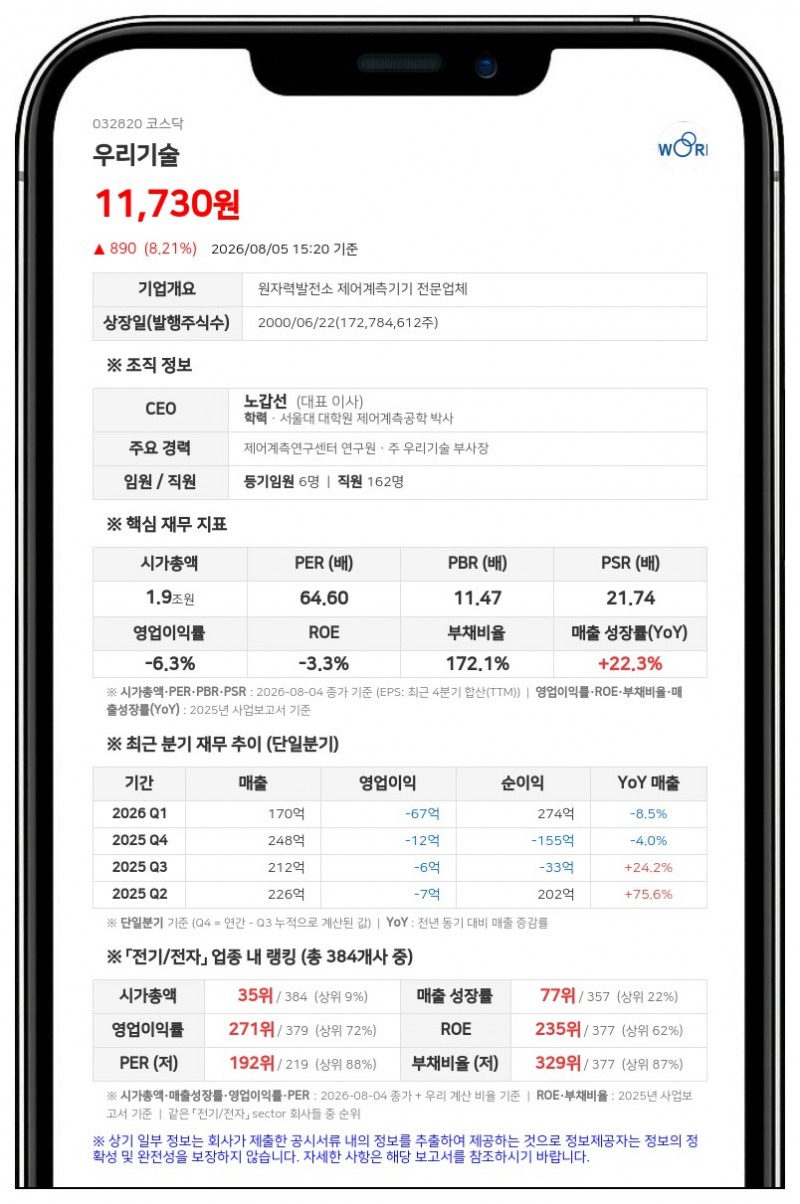 우리기술, 이자율 0%에 400억 CB 발행... 원전 MMIS 자재비 확보