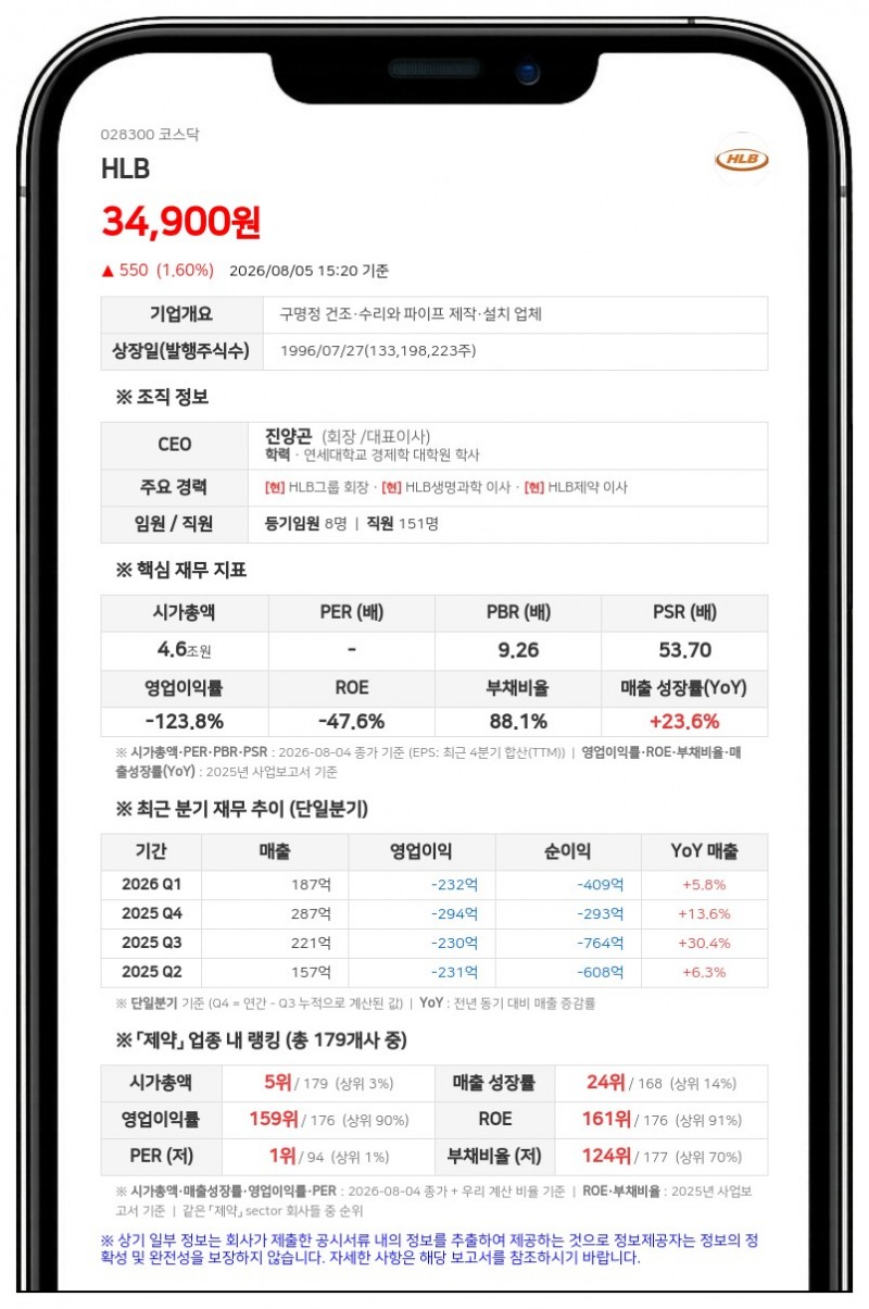 에이치엘비, 300억 규모 CB 발행...신약 임상·상업화 자금 확보 목적