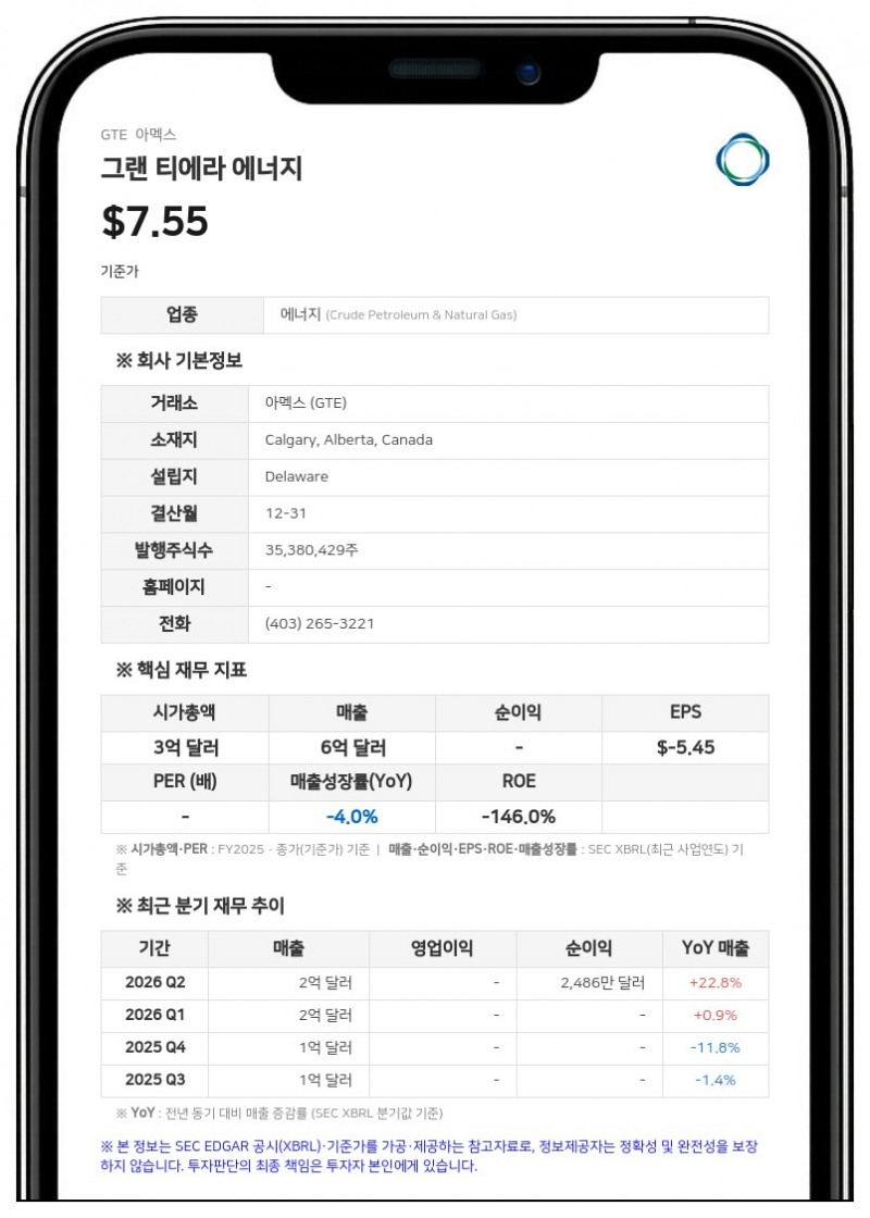 그랜 티에라 에너지, 2분기 순이익 2500만 달러로 흑자 전환…캐나다 자원 평가 및 자산 매각 발표