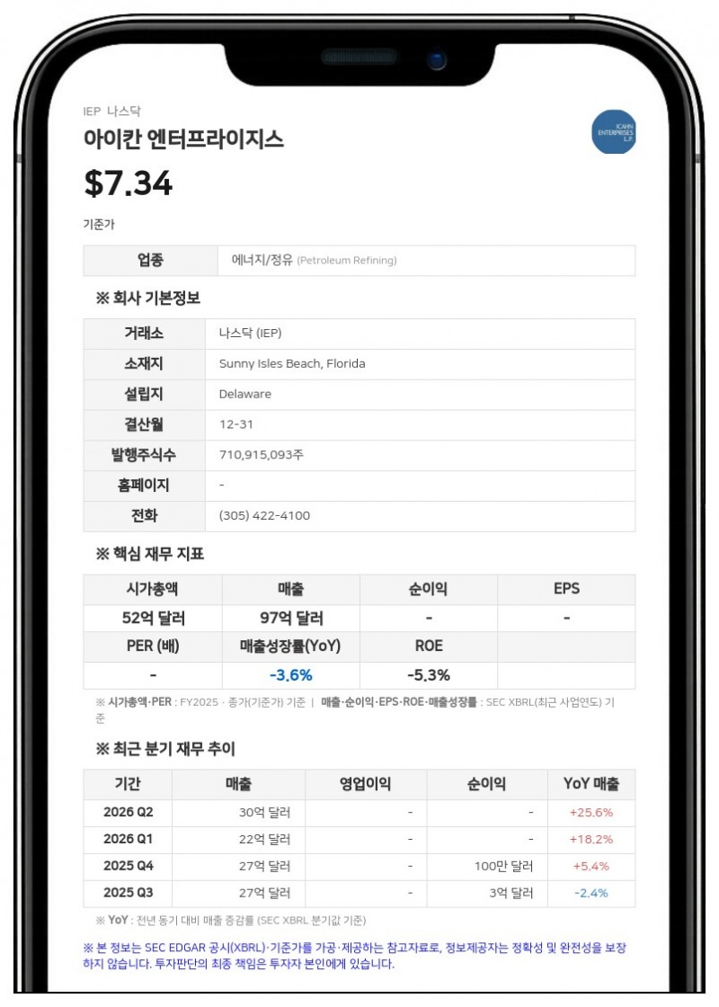 아이칸 엔터프라이지스, 2분기 순손실 3억 5500만 달러로 적자 확대... CVR 에너지·비스케이스 지분 늘려