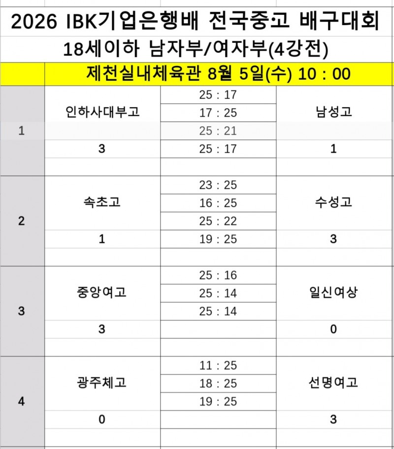 인하부고·수성고, IBK기업은행배 전국중고배구대회 남고부 결승 격돌