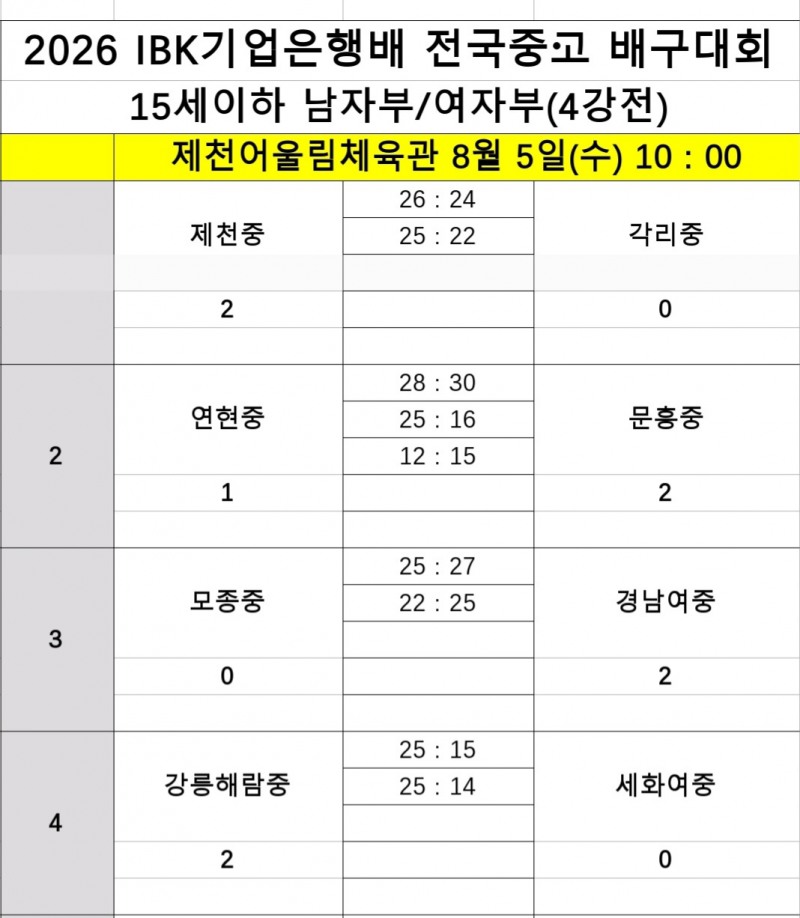 인하부고·수성고, IBK기업은행배 전국중고배구대회 남고부 결승 격돌