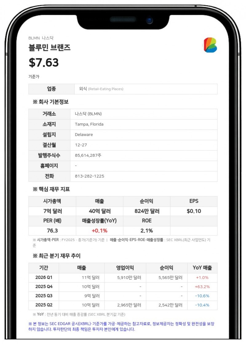 블루민 브랜즈, 2분기 호실적에 연간 주당순이익 전망치 상향 조정