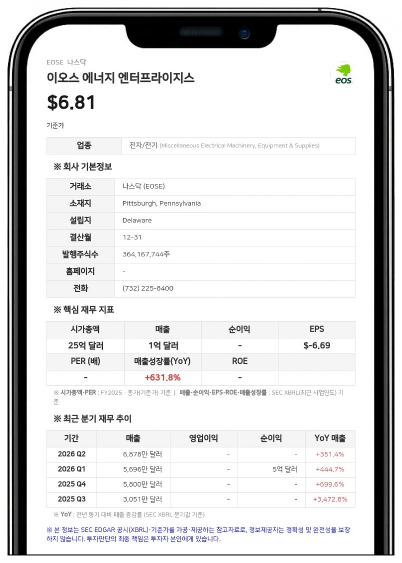 이오스 에너지, 2분기 매출 351% 급증한 6880만 달러…연간 가이드라인 조정