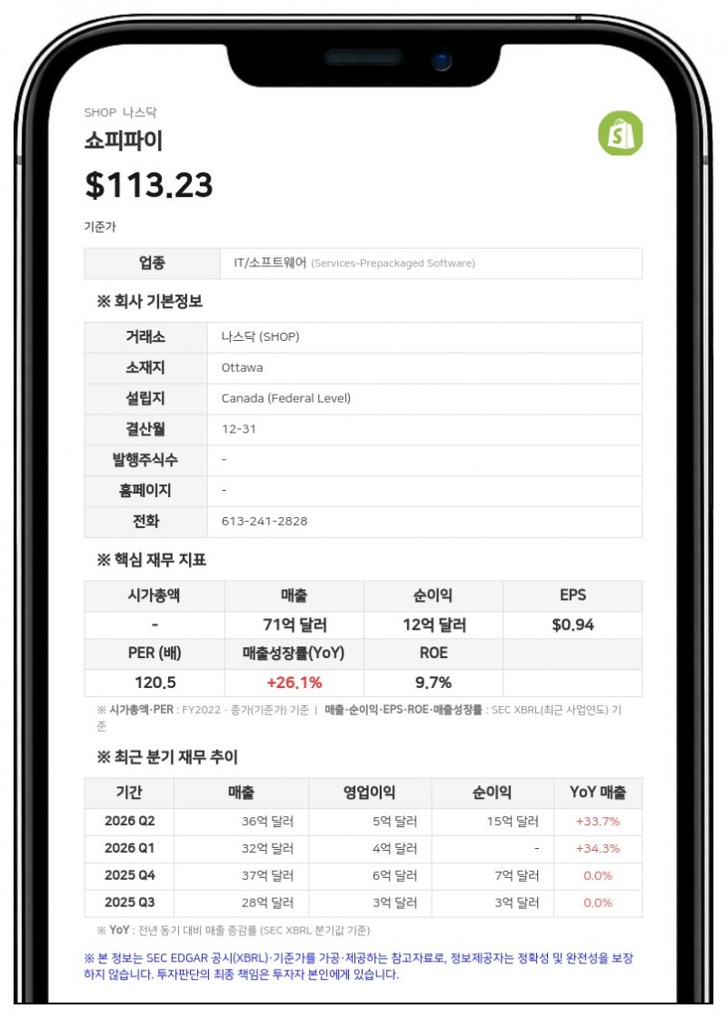 쇼피파이, 2분기 매출 34% 급증…14억 달러 규모 자사주 매입 단행