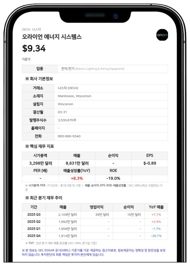 오라이언 에너지 시스템스, 1분기 매출 32% 급증…순이익 200만 달러로 흑자 전환