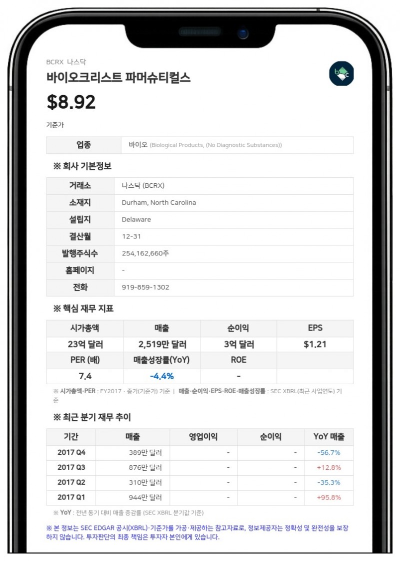 바이오크리스트, 2분기 매출 2억 1830만 달러…연간 전망치 상향