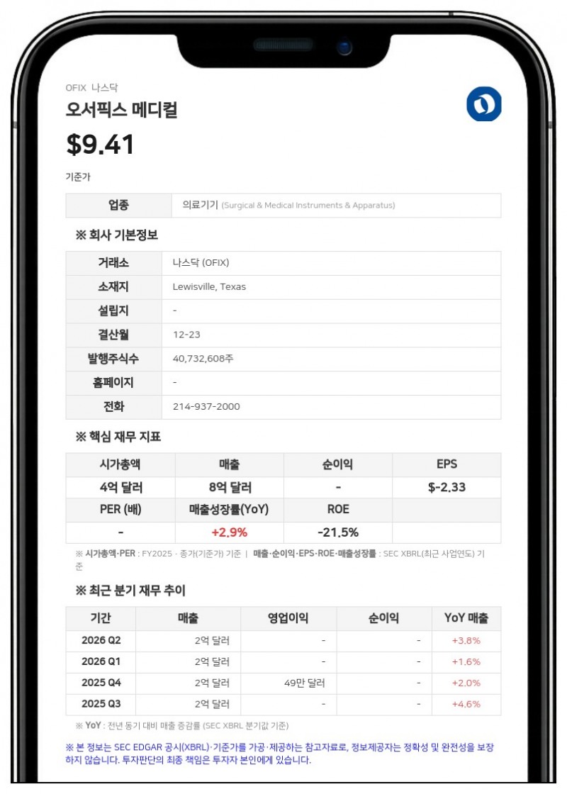 오서픽스 메디컬, 2분기 매출 3.8% 증가…연간 전망치 상향 조정