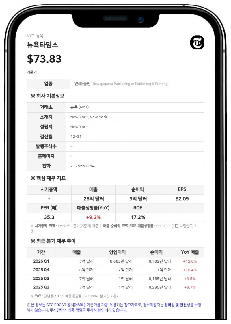 뉴욕타임스, 2분기 디지털 구독·광고 성장 지속…영업이익 10.8% 증가