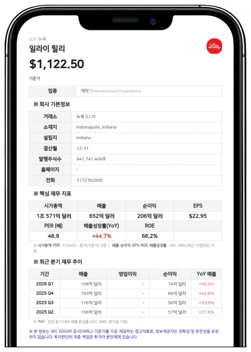 일라이 릴리, 2분기 매출 48% 급증한 230억 달러... 연간 가이드런스 상향