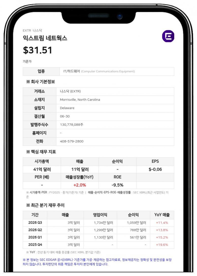 익스트림 네트웍스, FY26 매출 12.6% 증가... 5억 달러 신용공여 확보