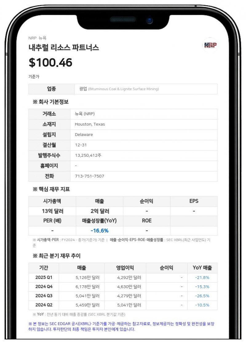 내추럴 리소스 파트너스, 2분기 순이익 2517만 달러 기록…주당 0.75달러 분배금 선언