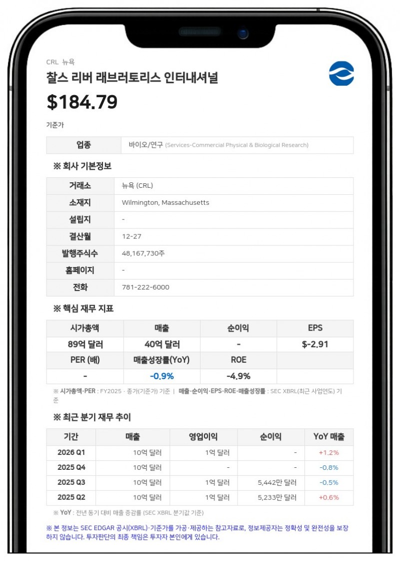 찰스 리버, 2분기 매출 10억 달러 기록... 사업 매각 손실에 적자 전환했으나 연간 전망치 상향