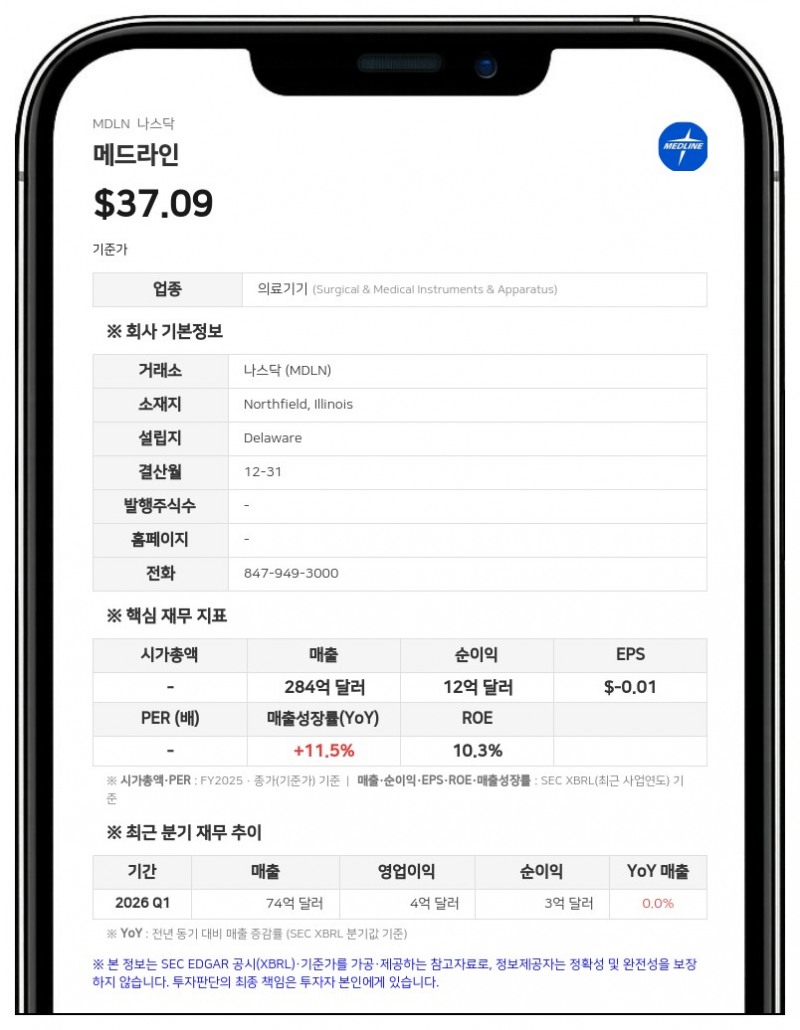 메드라인, 2분기 순이익 58% 급감…물류센터 화재 손실 영향