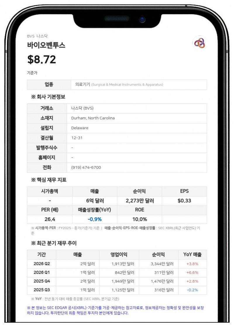 바이오벤투스, 인수 제안에 '전략적 대안 검토' 착수…2분기 매출 4%↑