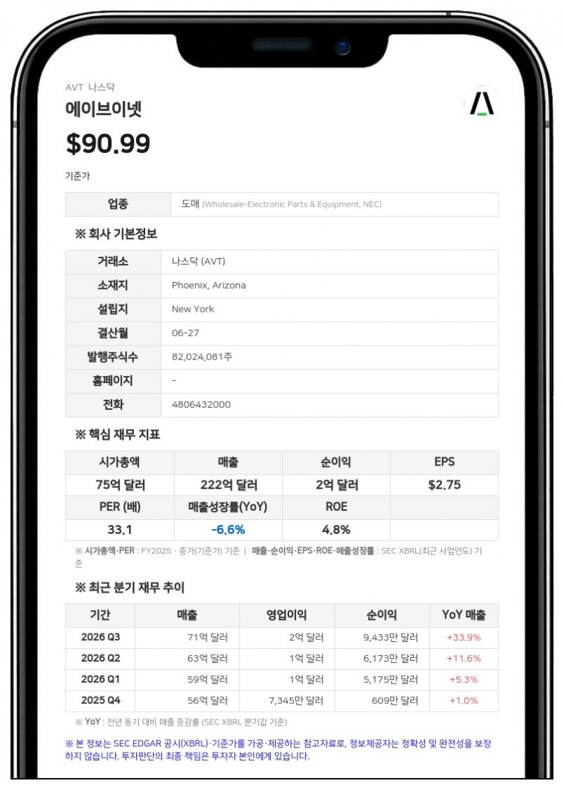 에이브이넷, 4분기 매출 82억 9537만 달러…전년비 47.7% 급증