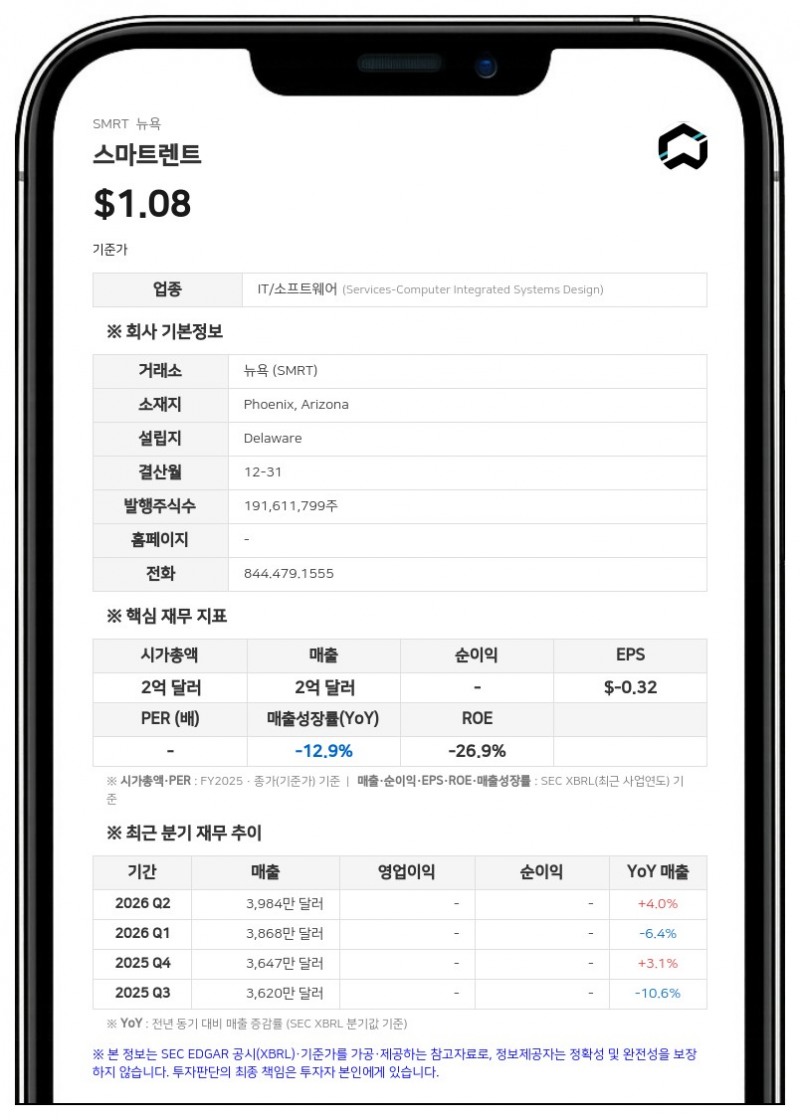 스마트렌트, 2분기 코어 매출 14% 성장... 2500만 달러 자사주 매입 확대 승인