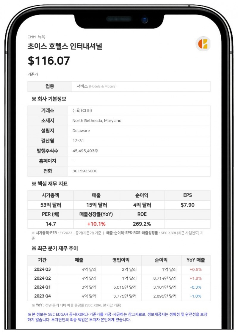 초이스 호텔스, 2분기 순이익 21% 감소에도 연간 EBITDA 전망치 상향