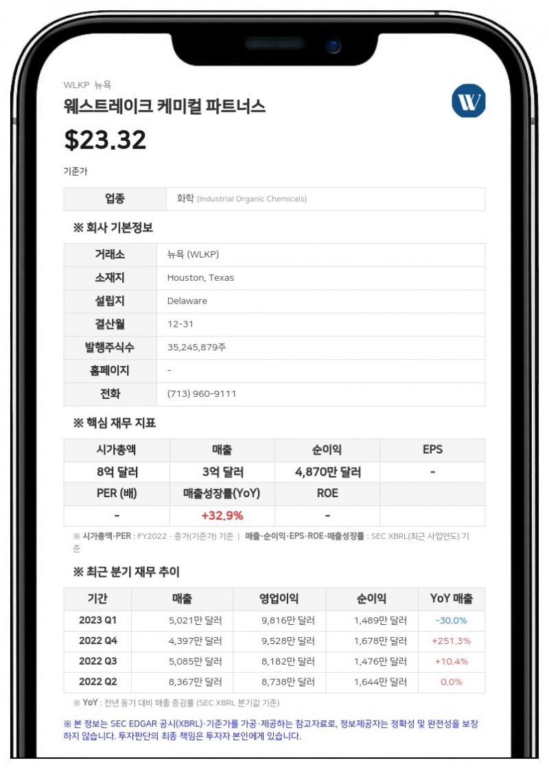 웨스트레이크 케미컬 파트너스, 2분기 매출 2억 9710만 달러…신용한도 만기 2031년으로 연장