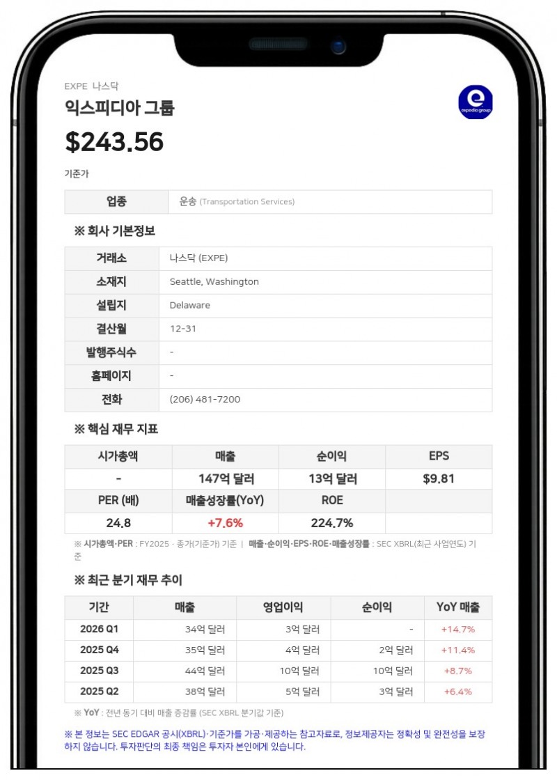 익스피디아 그룹, 2분기 매출 14% 성장…연간 실적 전망치 상향 조정