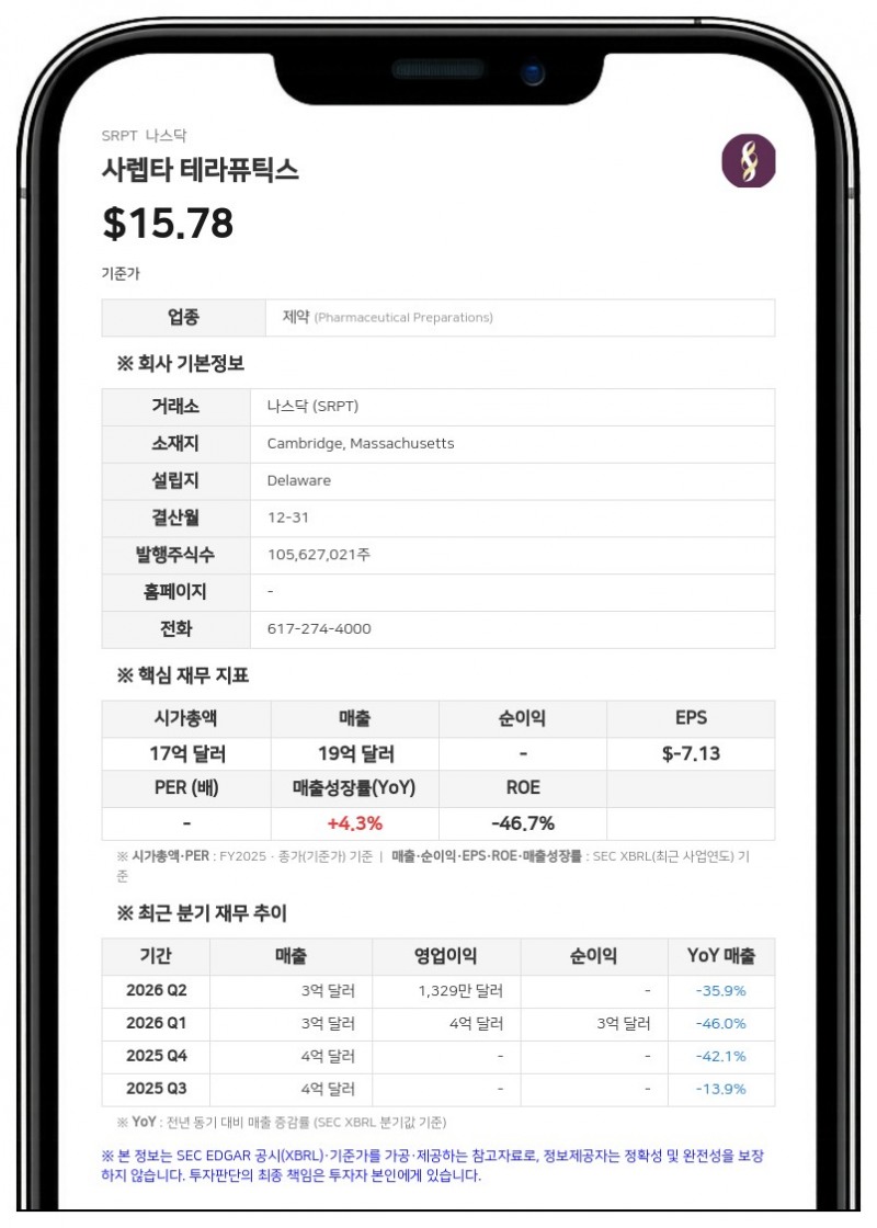 사렙타 테라퓨틱스, 2분기 적자 전환…주력 치료제 '에레비디스' 매출 65% 급감