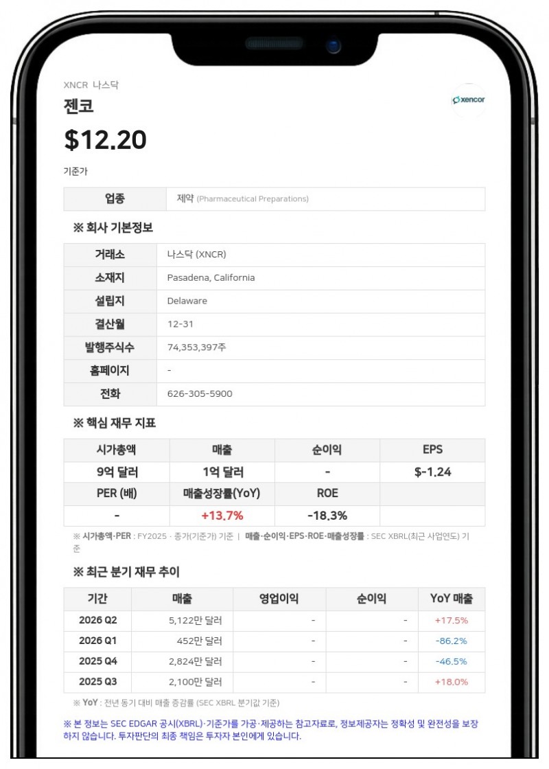 젠코, 2분기 매출 5120만 달러 기록…알렉시온 합의금 및 마일스톤 효과
