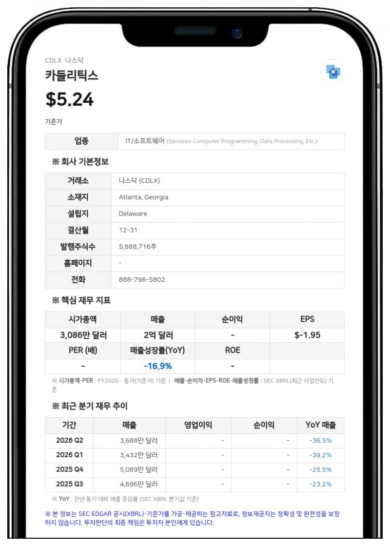 카들리틱스, 2분기 매출 36% 감소한 3690만 달러…적자 폭 확대