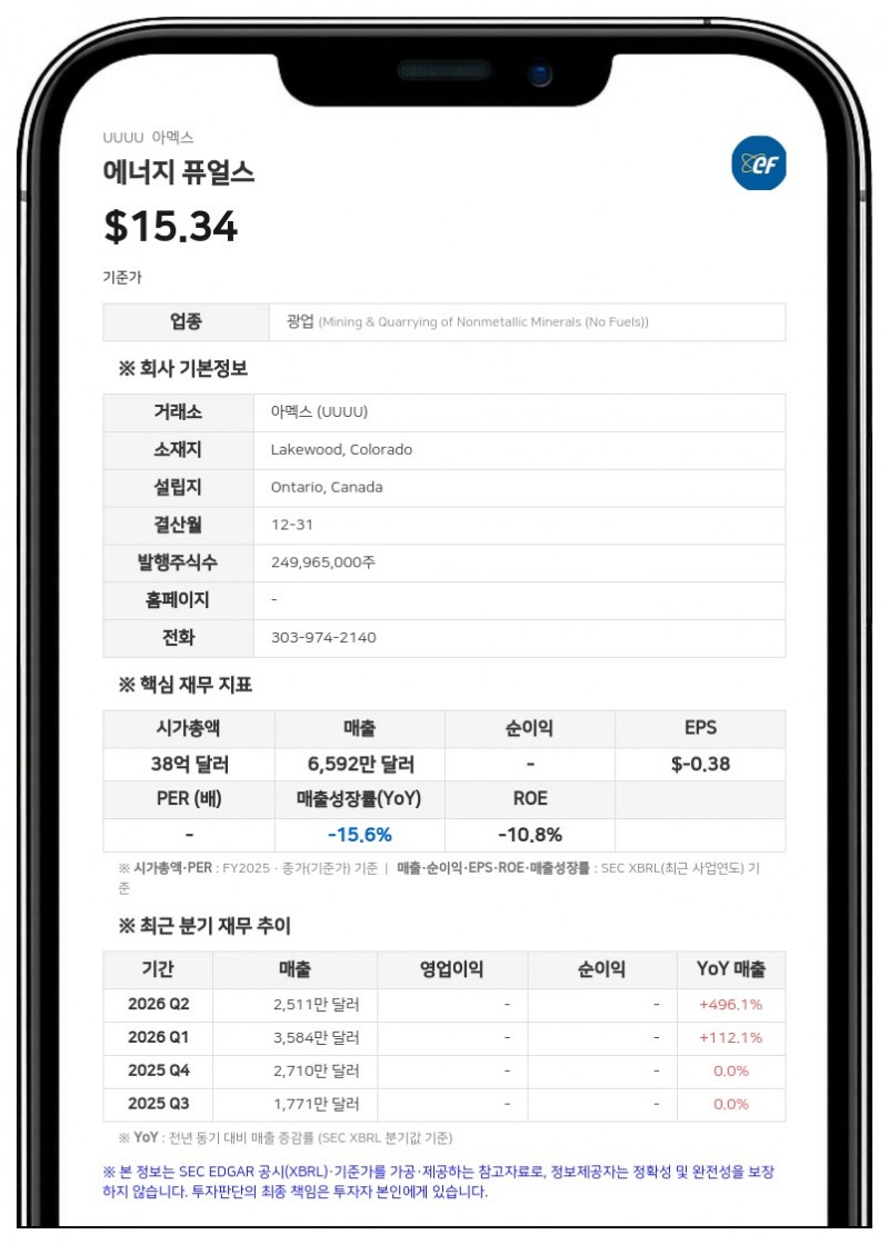 에너지 퓨얼스, 2분기 매출 급증에도 순손실 확대…글로벌 희토류 M&A 속도