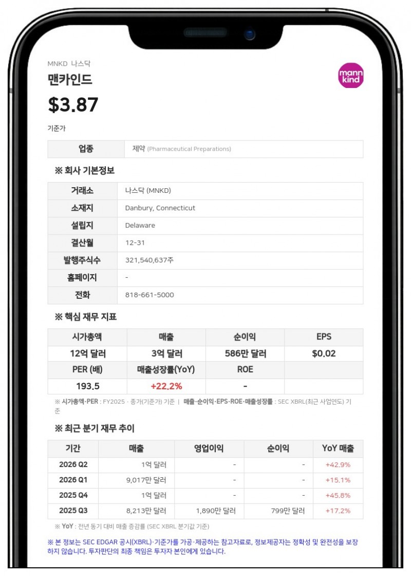 맨카인드, 2분기 매출 43% 증가한 1억 937만 달러…FDA 승인 신제품 효과 본격화