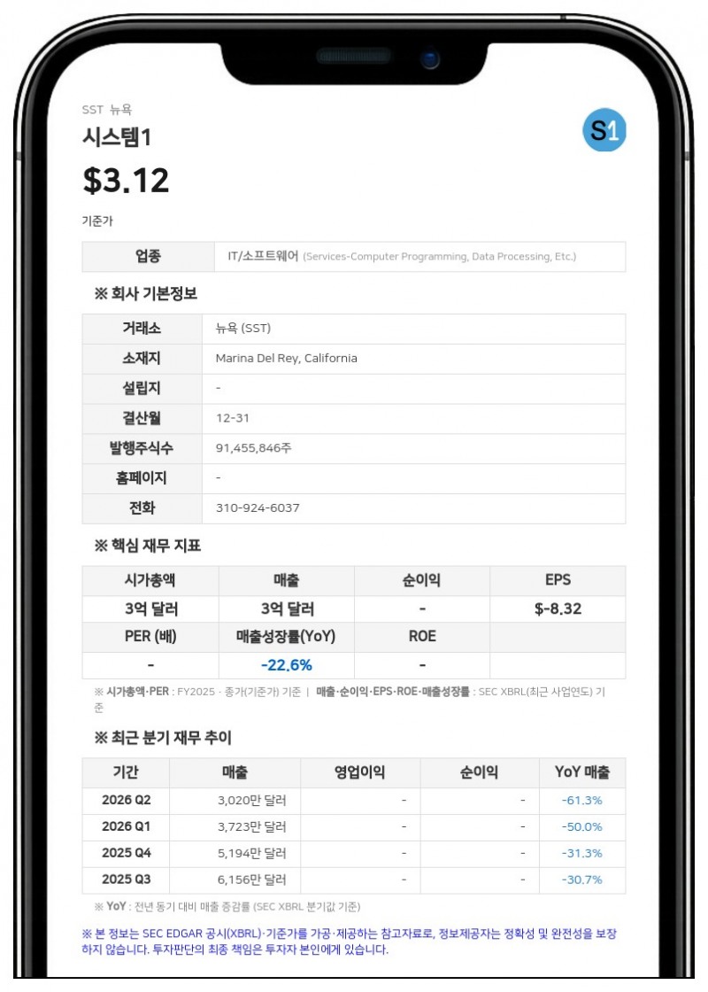 시스템1, 2분기 매출 3020만 달러…에이전틱 AI 제품군 출시 및 부채 감축 추진