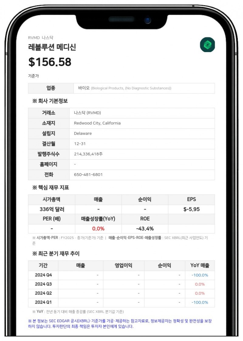 레볼루션 메디신, 다락손라십 췌장암 치료제 FDA 신약허가신청 접수... 2분기 순손실 6억 4437만 달러