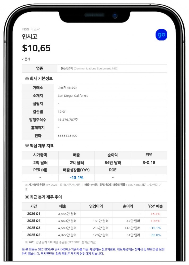 인시고, 2분기 매출 4400만 달러 기록…BMO 은행 신용한도 2000만 달러로 증액