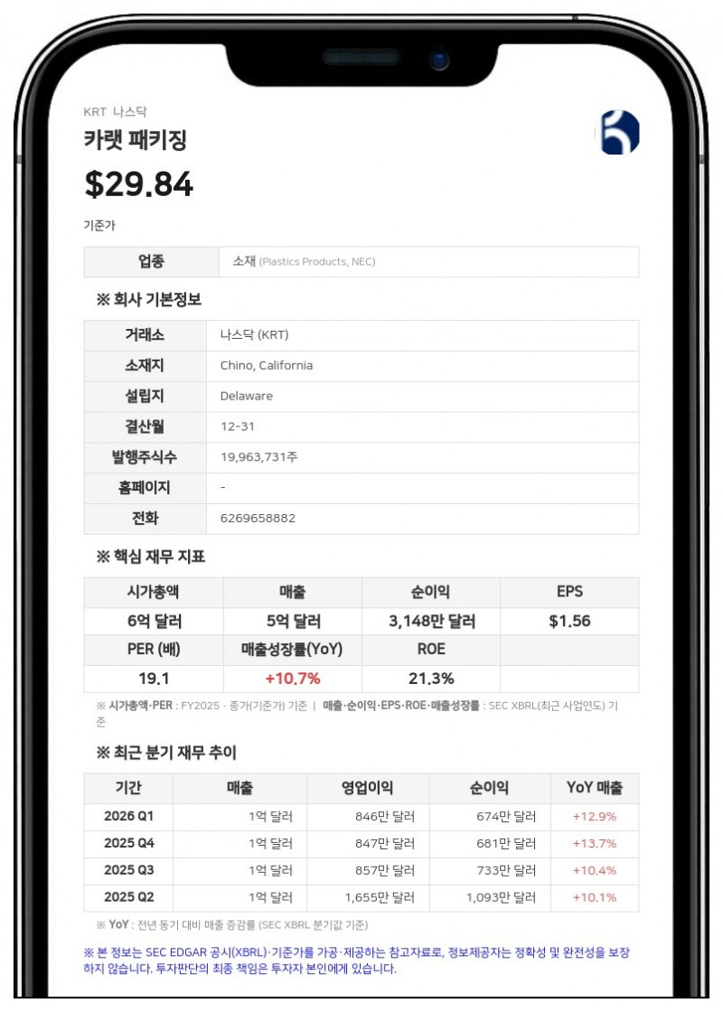 카랫 패키징, 분기 배당금 주당 0.47달러로 4.4% 인상