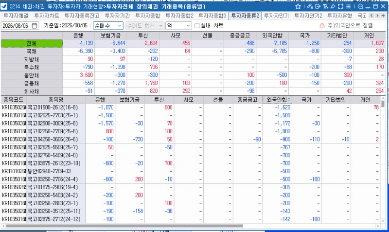 외국인, 5일 채권 7,185억원 순매도…보유잔액 356조4,728억원으로 감소