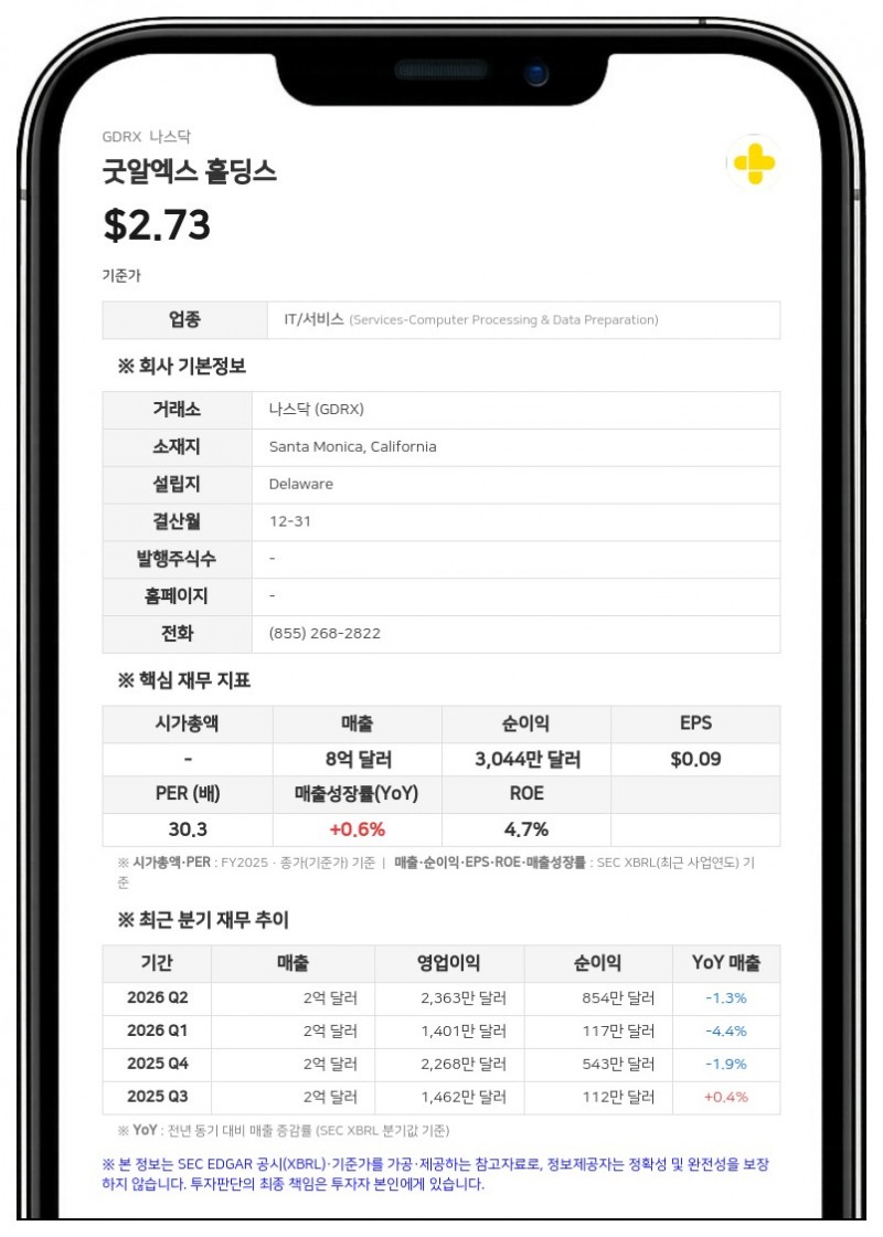 굿알엑스 홀딩스, 2분기 파마 다이렉트·구독 매출 급증에 연간 가이던스 상향