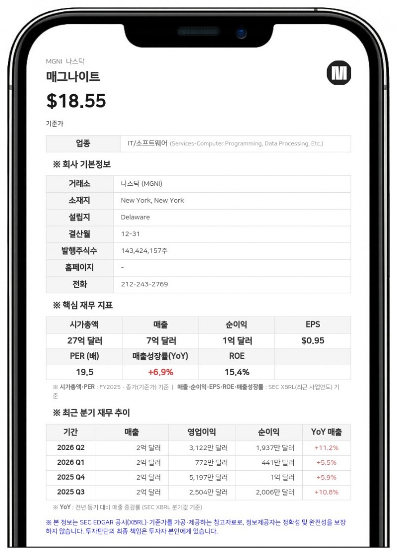 매그나이트, 2분기 호실적 발표…연간 실적 전망치 일제히 상향