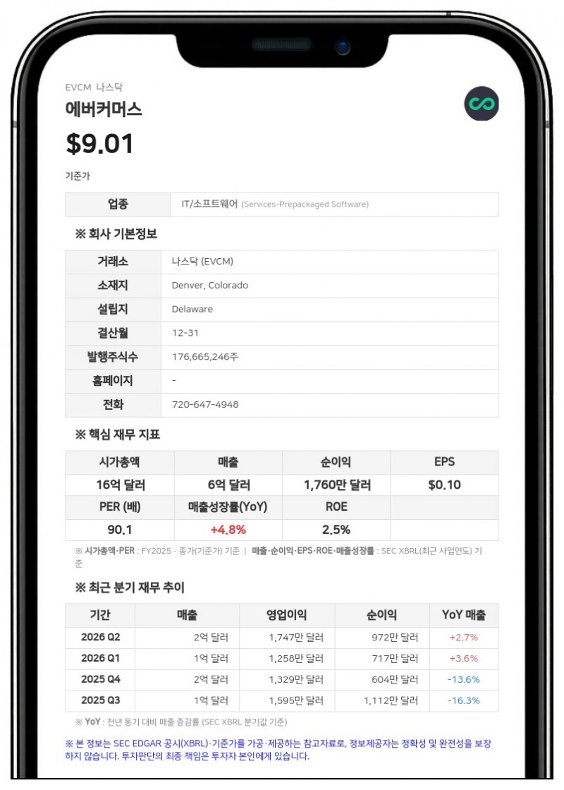 에버커머스, 2분기 순이익 970만 달러로 급증…연간 전망치는 하단 조정