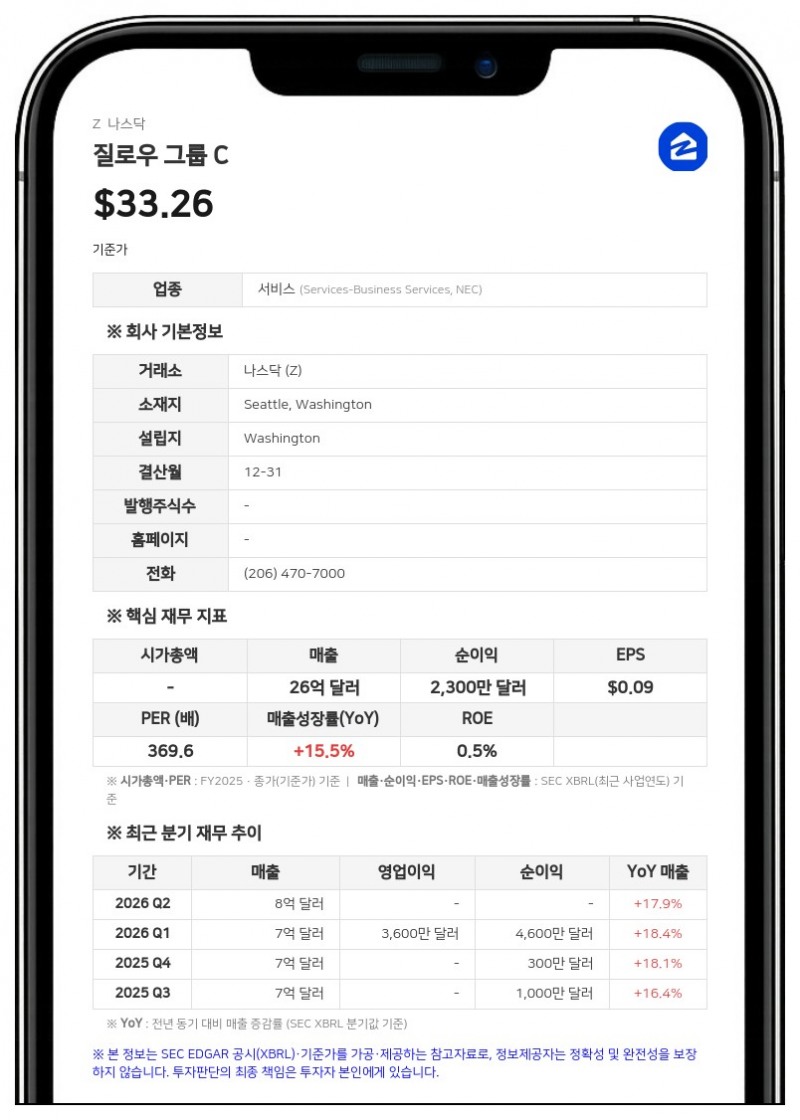 질로우 그룹, 2분기 매출 18% 성장한 7억 7200만 달러...순손실 400만 달러로 적자 전환