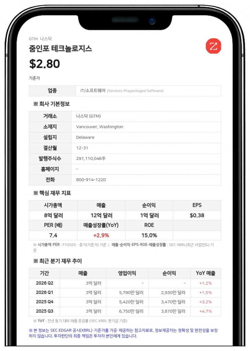 줌인포, 2분기 대규모 영업권 손상으로 적자 전환... 연간 가이던스는 상향 조정