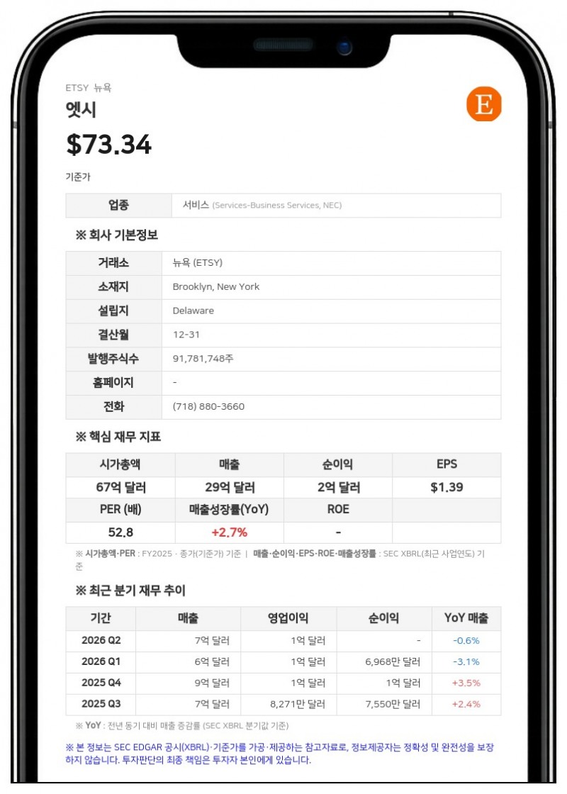 엣시, 20억 달러 규모 자사주 매입 승인 및 12% 감원 단행... 2분기 순이익 150% 급증