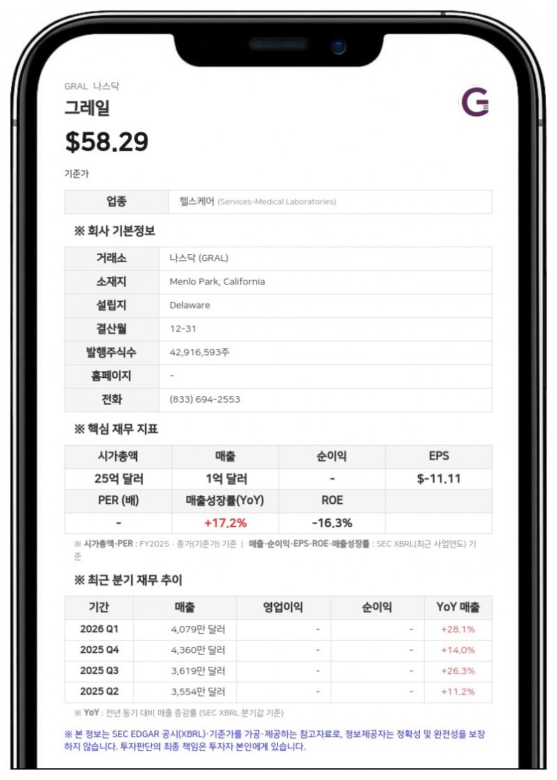 삼성 투자 유치한 그레일, 2분기 매출 26% 성장…'갤러리' 테스트 35% 급증